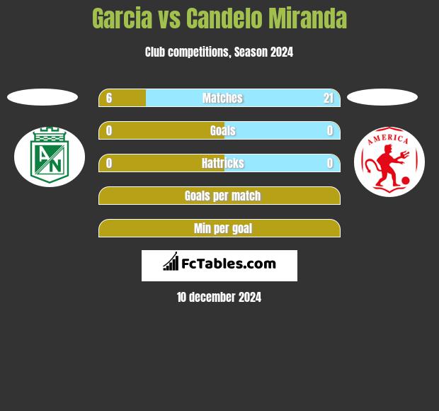 Garcia vs Candelo Miranda h2h player stats