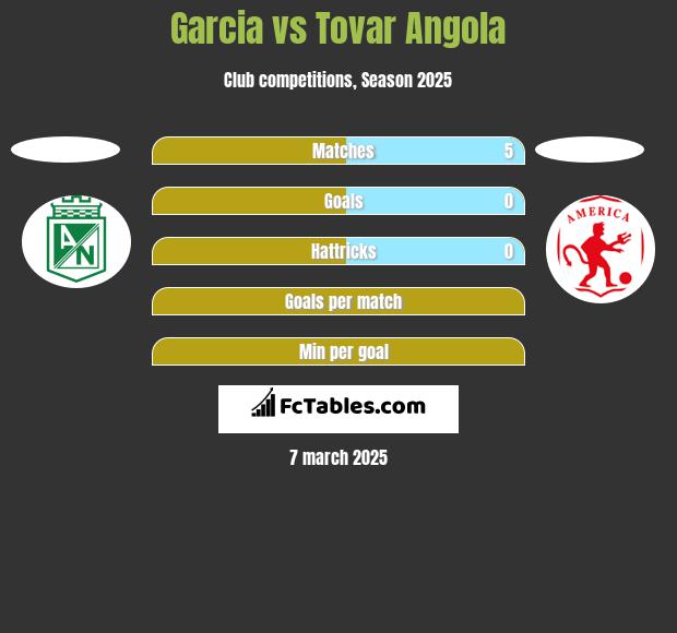 Garcia vs Tovar Angola h2h player stats