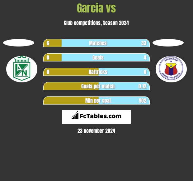 Garcia vs  h2h player stats