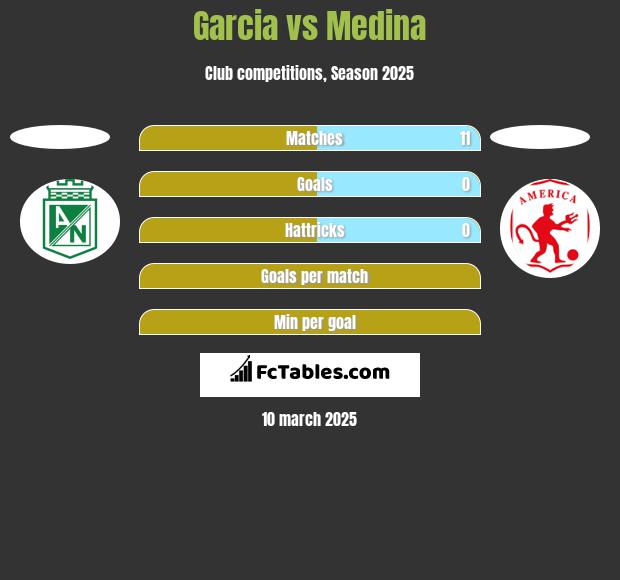 Garcia vs Medina h2h player stats