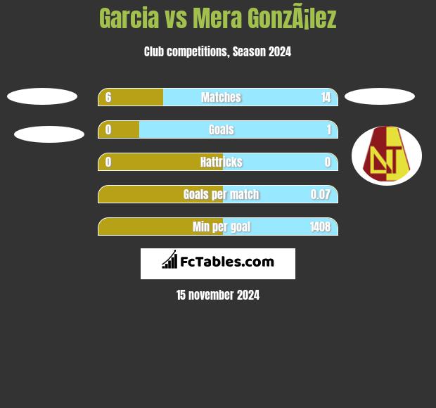 Garcia vs Mera GonzÃ¡lez h2h player stats