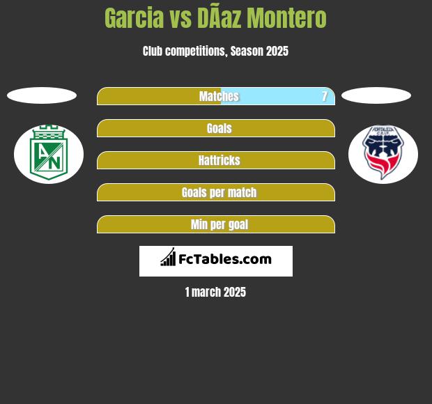 Garcia vs DÃ­az Montero h2h player stats