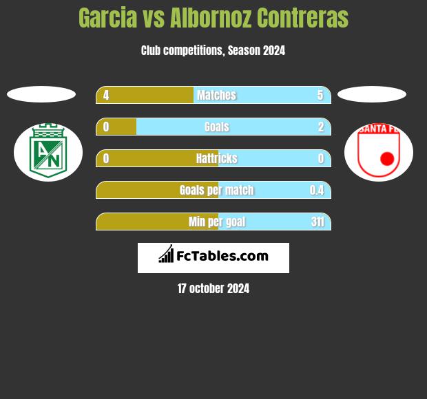 Garcia vs Albornoz Contreras h2h player stats