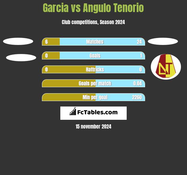 Garcia vs Angulo Tenorio h2h player stats