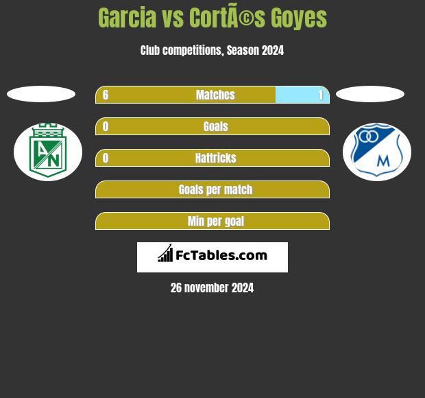 Garcia vs CortÃ©s Goyes h2h player stats