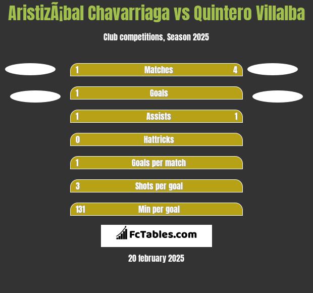 AristizÃ¡bal Chavarriaga vs Quintero Villalba h2h player stats