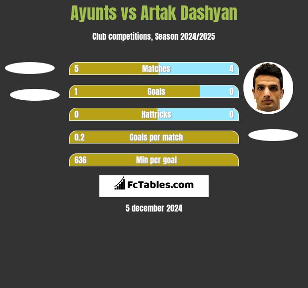 Ayunts vs Artak Dashyan h2h player stats