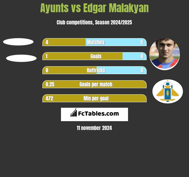 Ayunts vs Edgar Malakyan h2h player stats