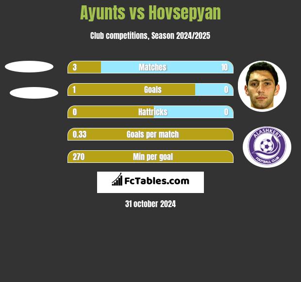 Ayunts vs Hovsepyan h2h player stats