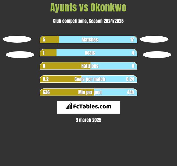 Ayunts vs Okonkwo h2h player stats