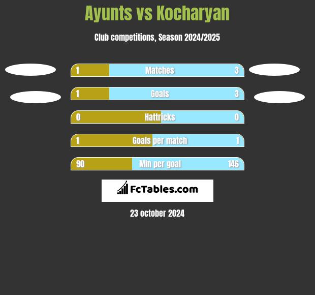 Ayunts vs Kocharyan h2h player stats