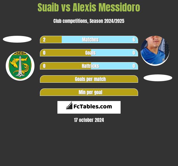 Suaib vs Alexis Messidoro h2h player stats