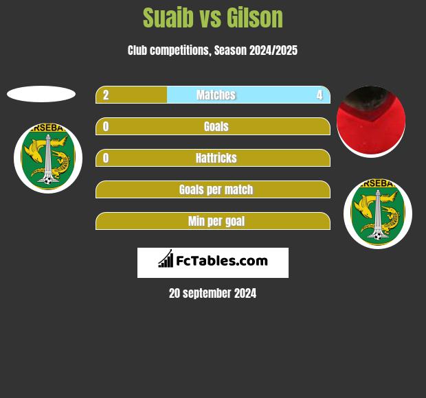 Suaib vs Gilson h2h player stats