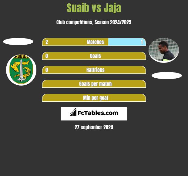 Suaib vs Jaja h2h player stats