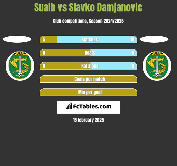 Suaib vs Slavko Damjanovic h2h player stats