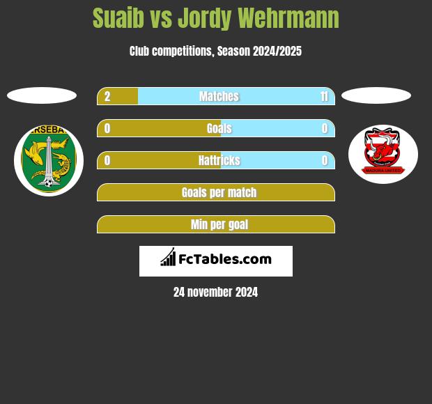 Suaib vs Jordy Wehrmann h2h player stats