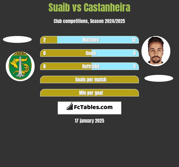 Suaib vs Castanheira h2h player stats