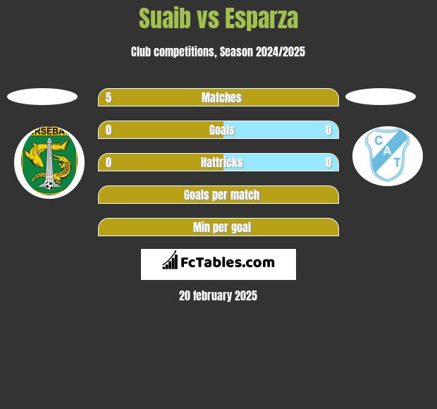 Suaib vs Esparza h2h player stats