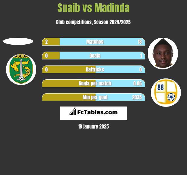 Suaib vs Madinda h2h player stats