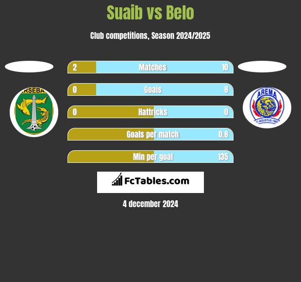 Suaib vs Belo h2h player stats