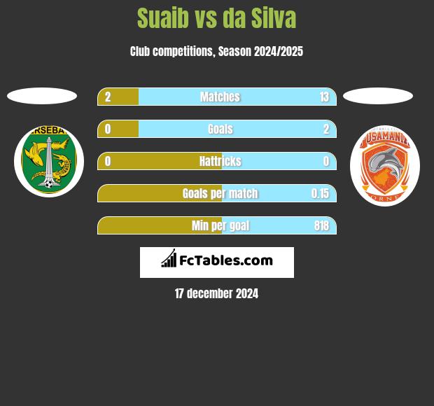 Suaib vs da Silva h2h player stats