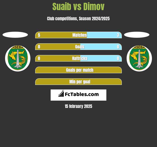 Suaib vs Dimov h2h player stats