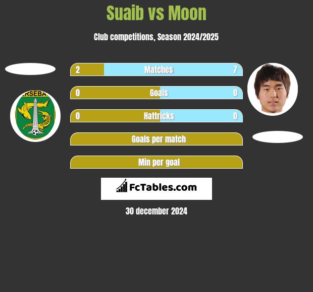 Suaib vs Moon h2h player stats