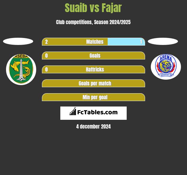 Suaib vs Fajar h2h player stats