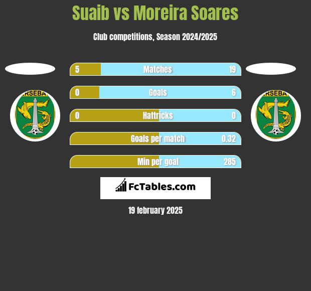 Suaib vs Moreira Soares h2h player stats