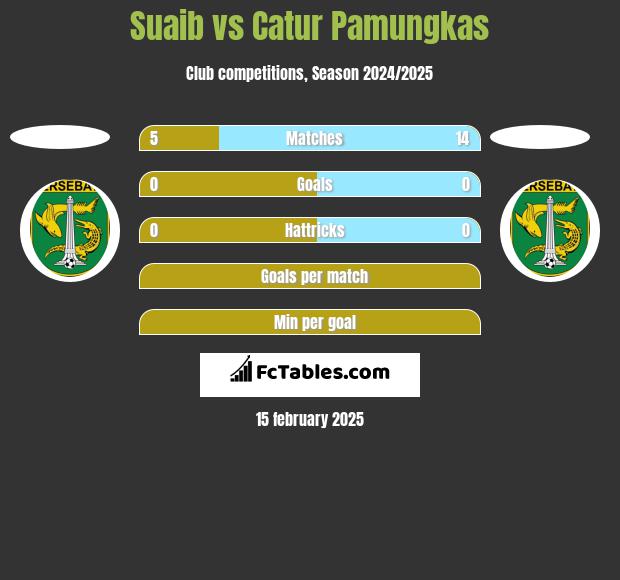 Suaib vs Catur Pamungkas h2h player stats