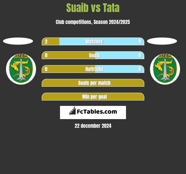 Suaib vs Tata h2h player stats