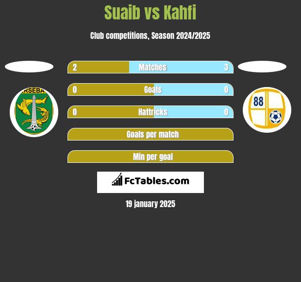 Suaib vs Kahfi h2h player stats