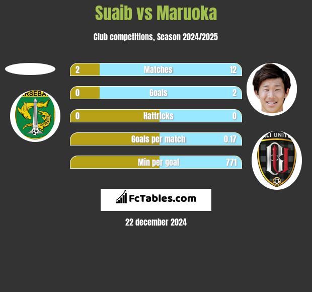 Suaib vs Maruoka h2h player stats