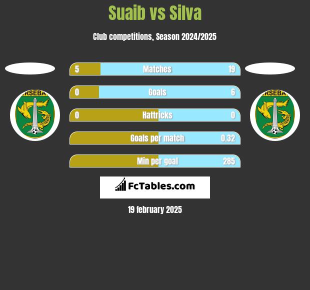 Suaib vs Silva h2h player stats