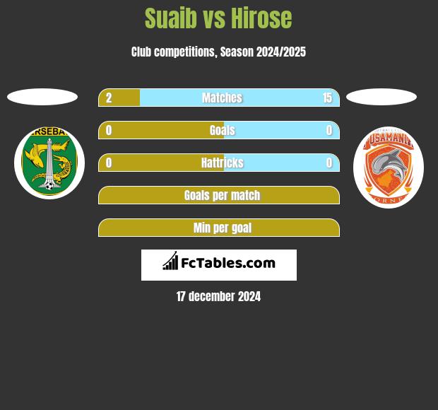 Suaib vs Hirose h2h player stats