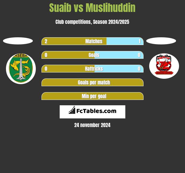 Suaib vs Muslihuddin h2h player stats