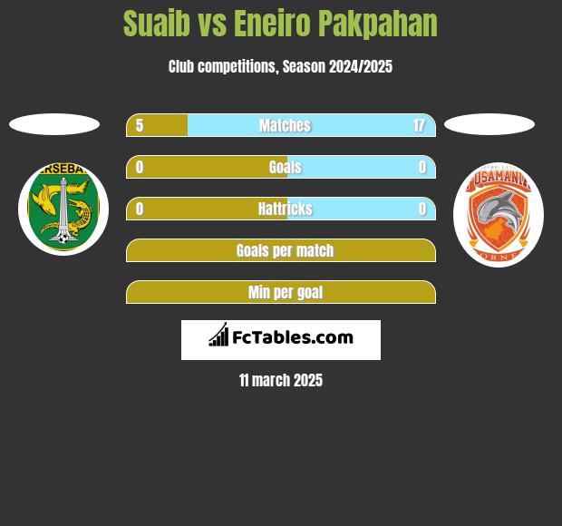 Suaib vs Eneiro Pakpahan h2h player stats