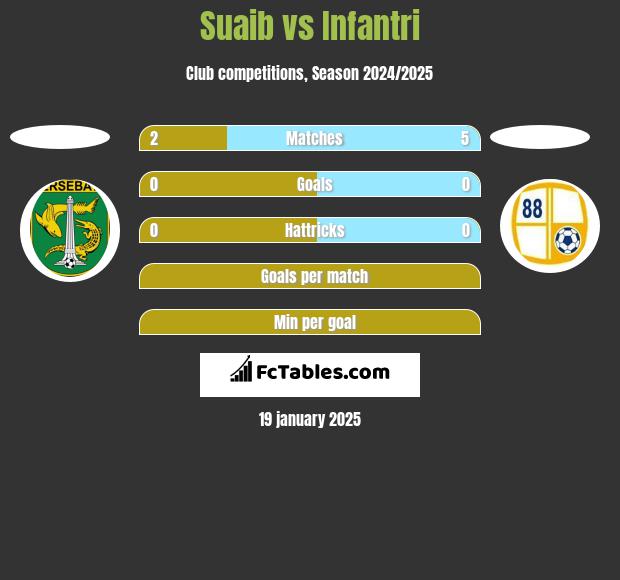 Suaib vs Infantri h2h player stats