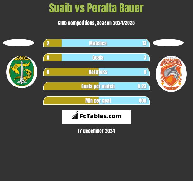 Suaib vs Peralta Bauer h2h player stats