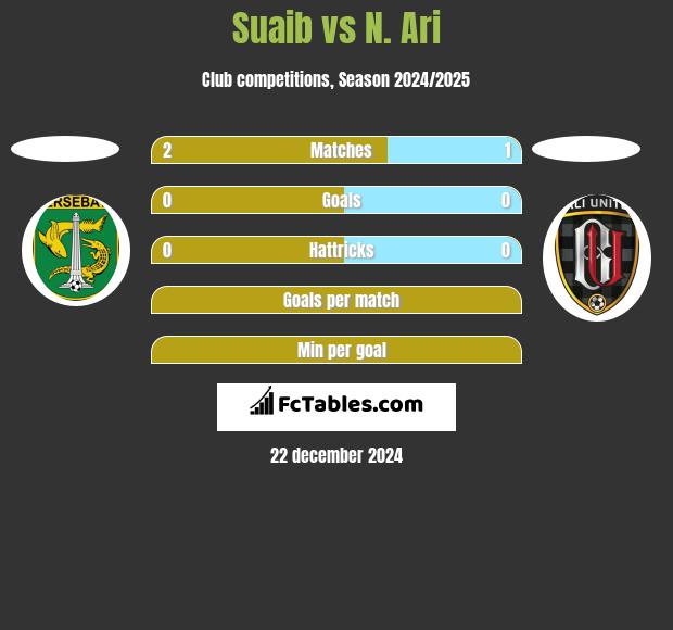 Suaib vs N. Ari h2h player stats