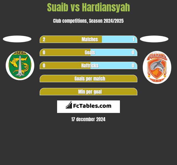 Suaib vs Hardiansyah h2h player stats