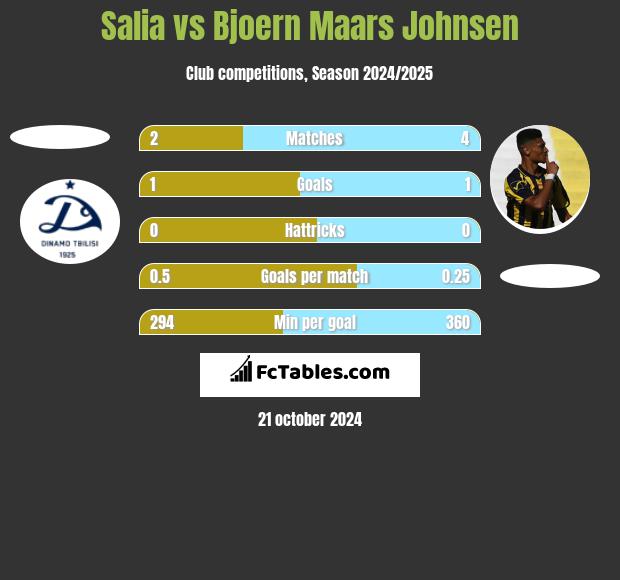 Salia vs Bjoern Maars Johnsen h2h player stats