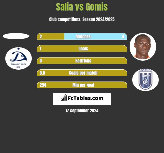 Salia vs Gomis h2h player stats