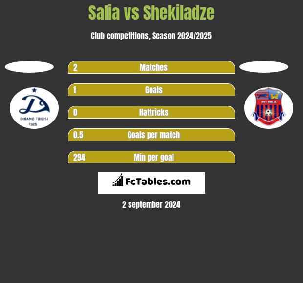 Salia vs Shekiladze h2h player stats