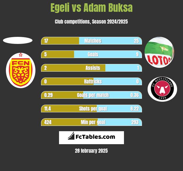 Egeli vs Adam Buksa h2h player stats