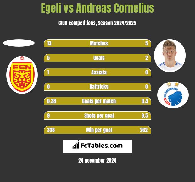 Egeli vs Andreas Cornelius h2h player stats