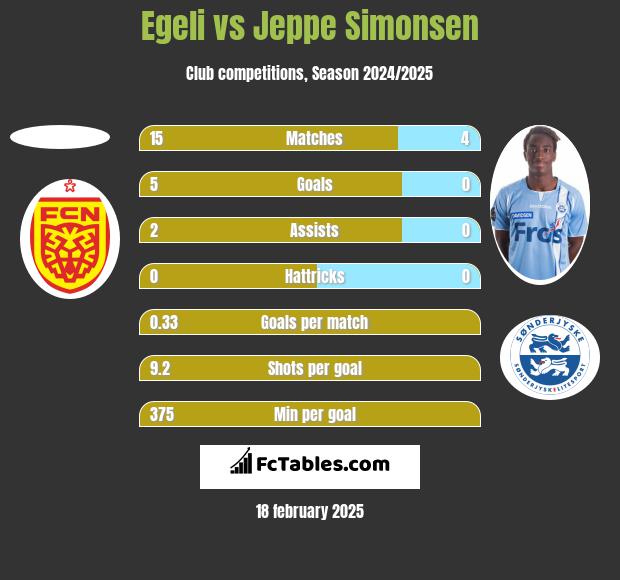 Egeli vs Jeppe Simonsen h2h player stats