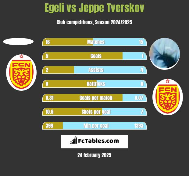 Egeli vs Jeppe Tverskov h2h player stats