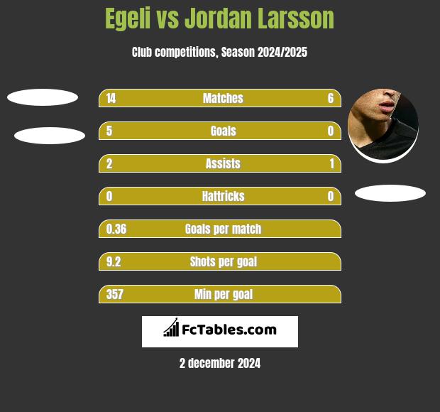 Egeli vs Jordan Larsson h2h player stats