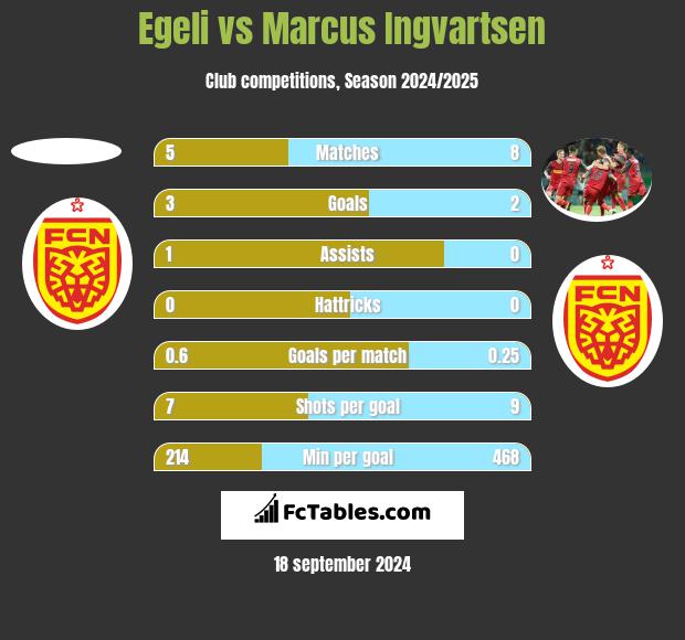 Egeli vs Marcus Ingvartsen h2h player stats